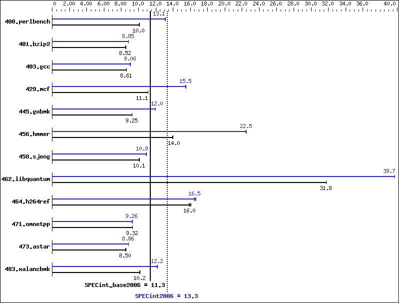 Benchmark results graph