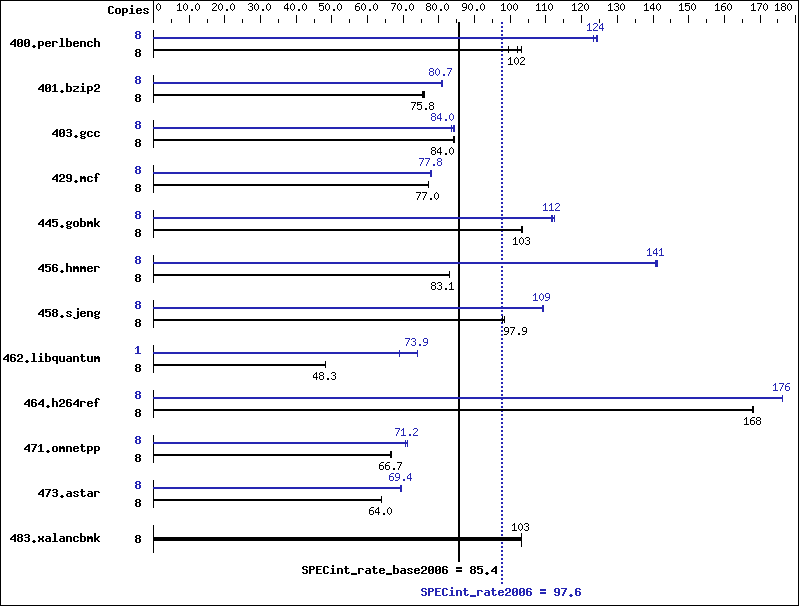 Benchmark results graph