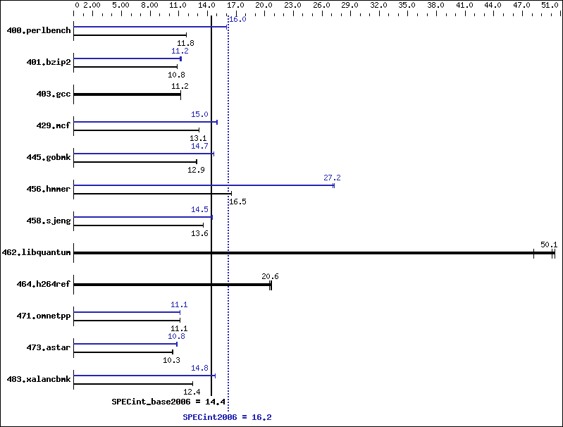 Benchmark results graph