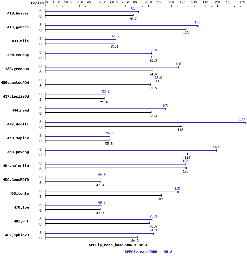 Benchmark results graph