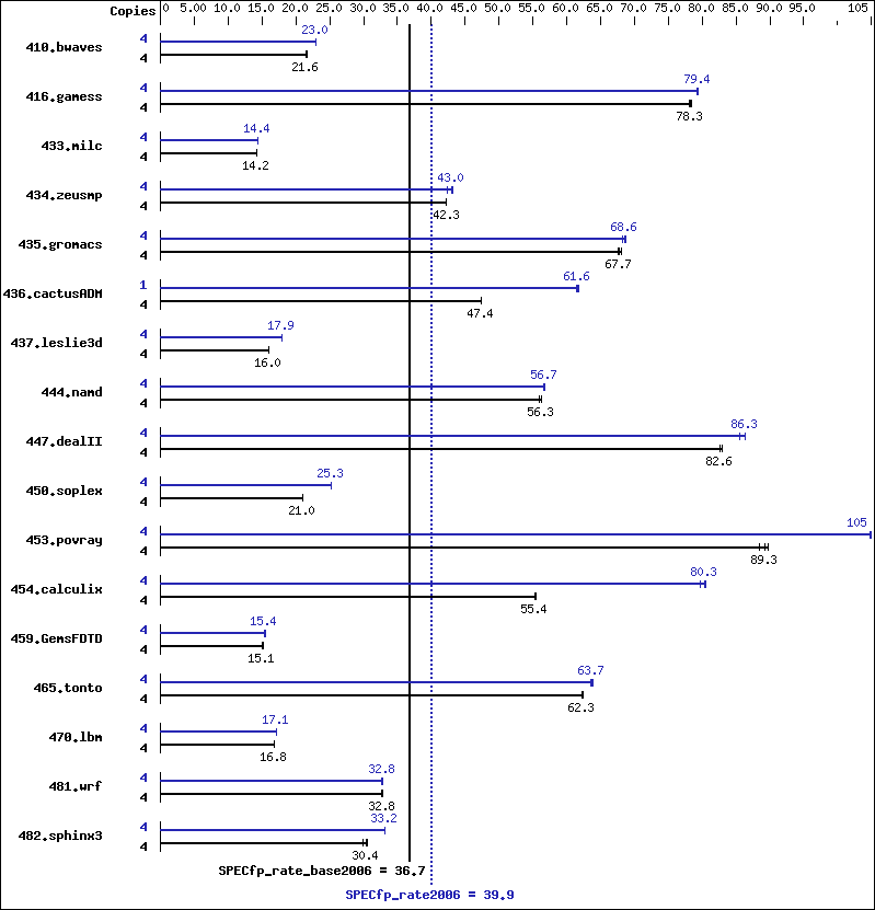 Benchmark results graph