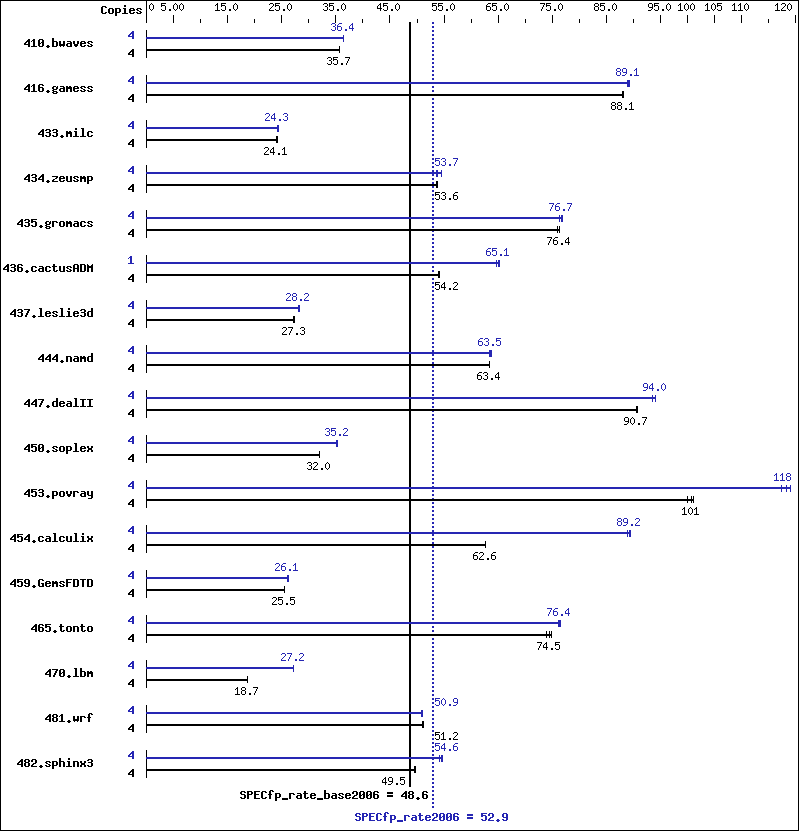 Benchmark results graph