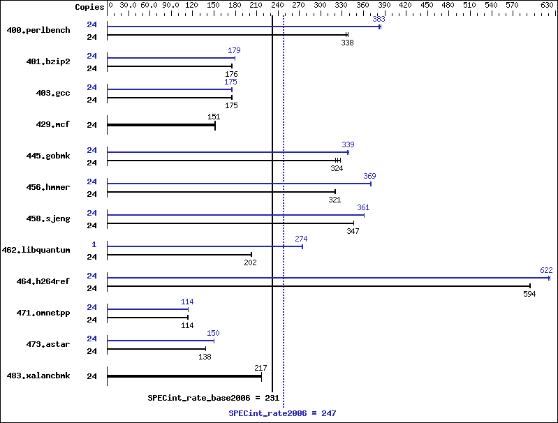 Benchmark results graph