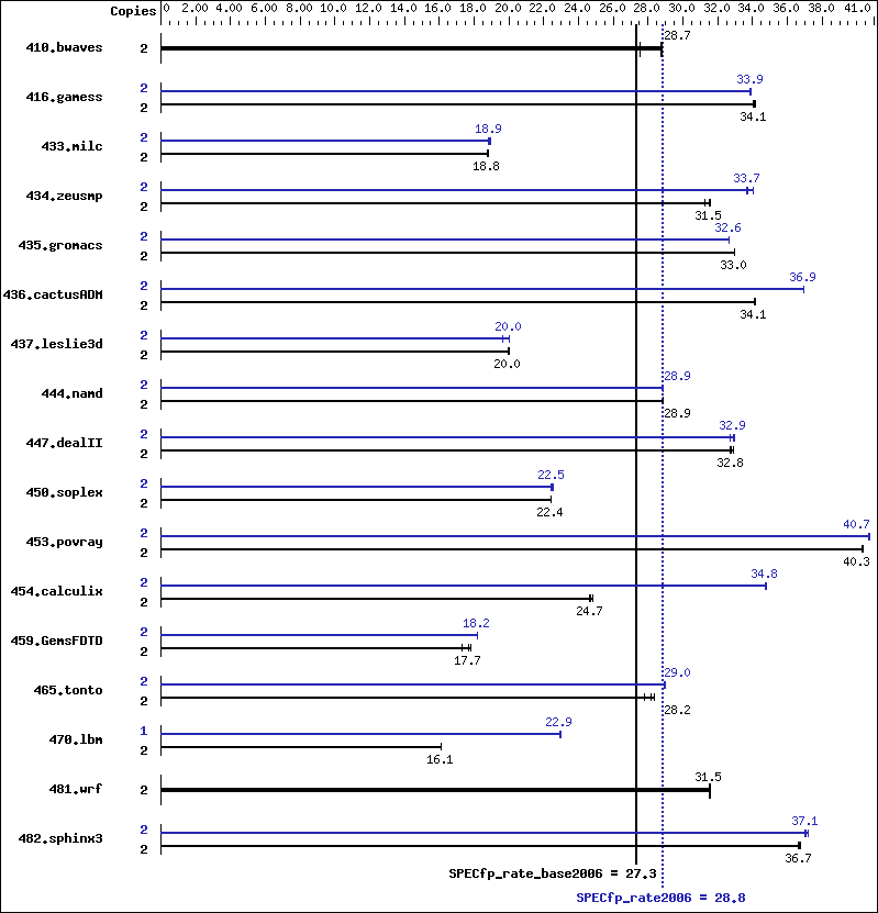 Benchmark results graph