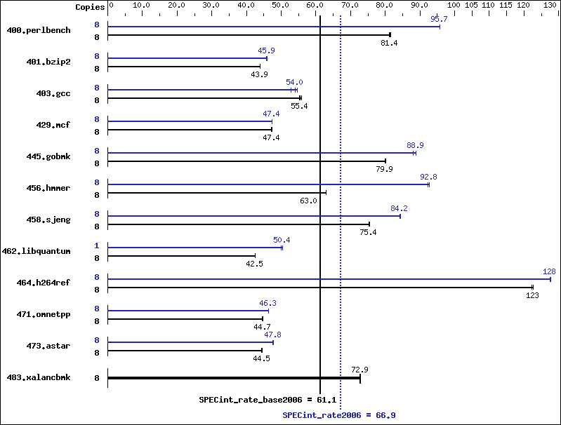 Benchmark results graph