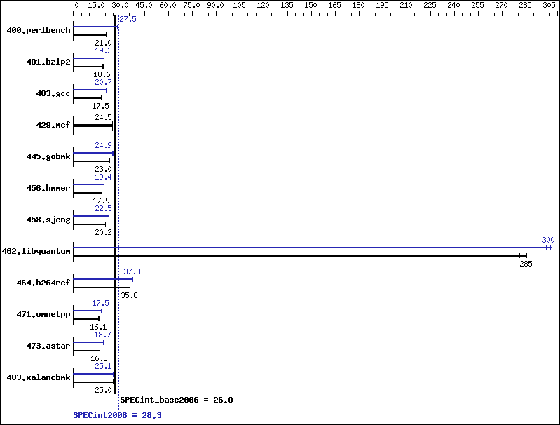 Benchmark results graph