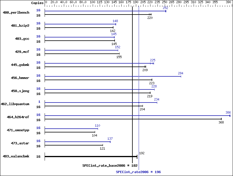 Benchmark results graph