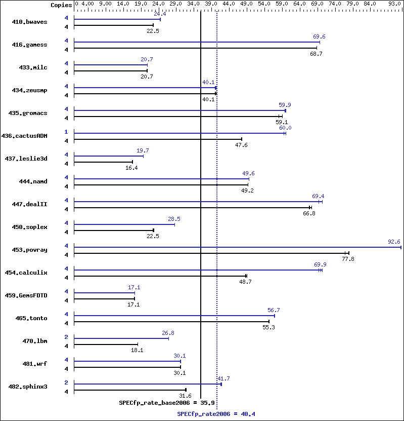 Benchmark results graph