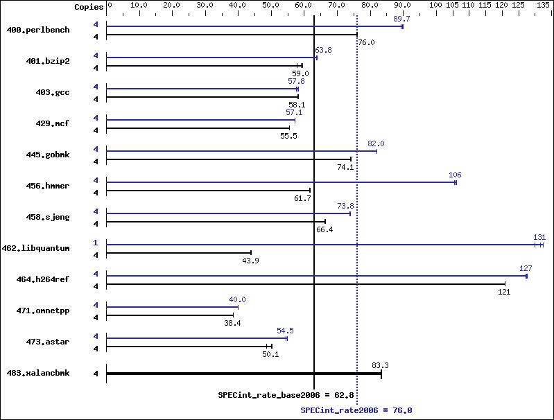 Benchmark results graph