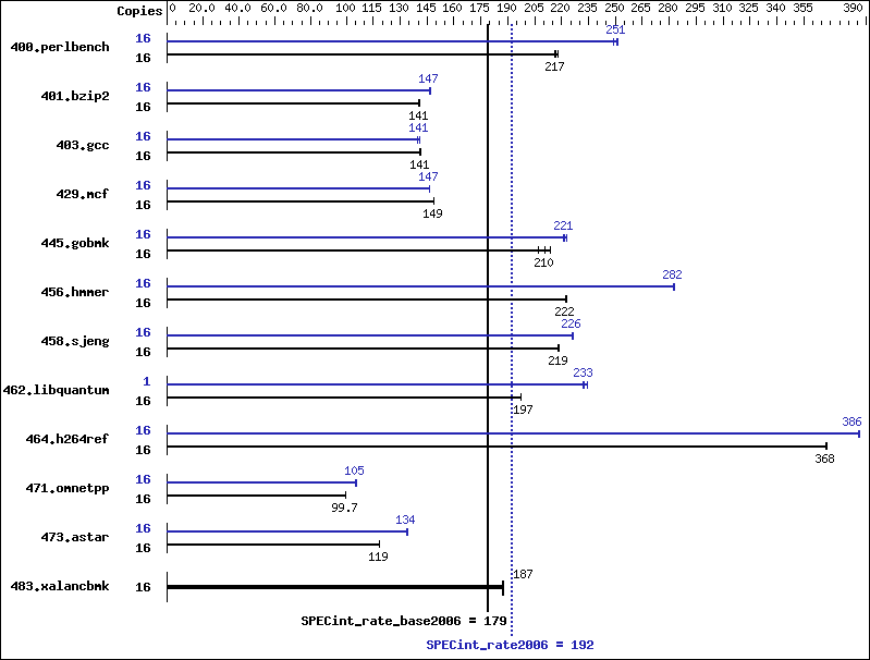 Benchmark results graph