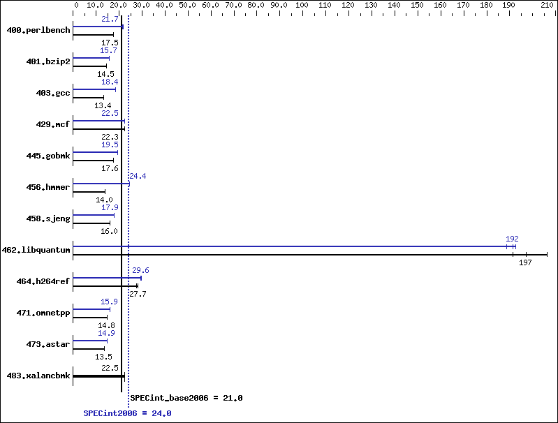 Benchmark results graph