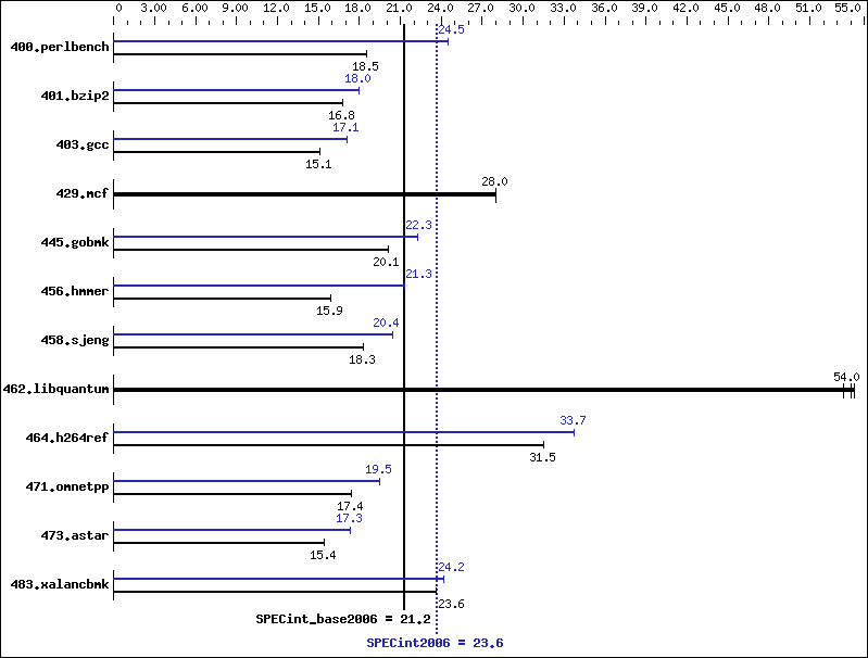 Benchmark results graph