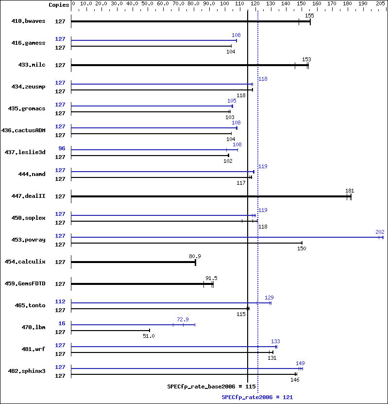 Benchmark results graph