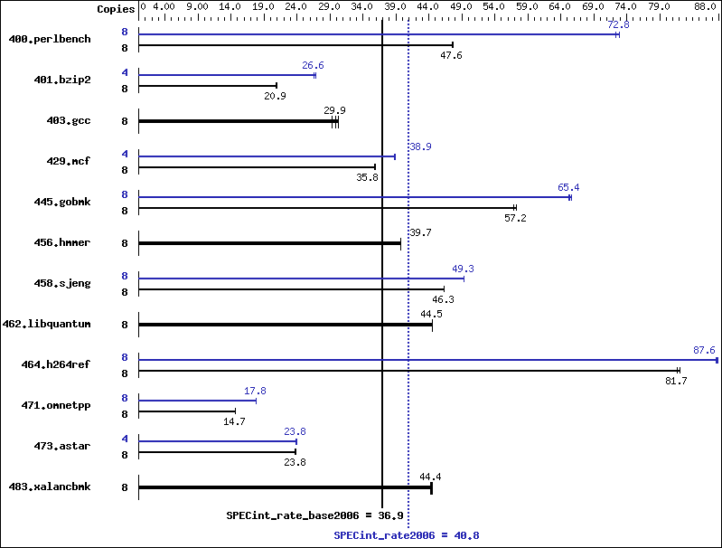 Benchmark results graph