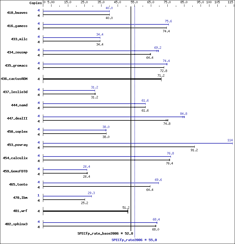 Benchmark results graph