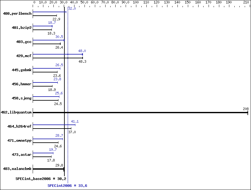 Benchmark results graph