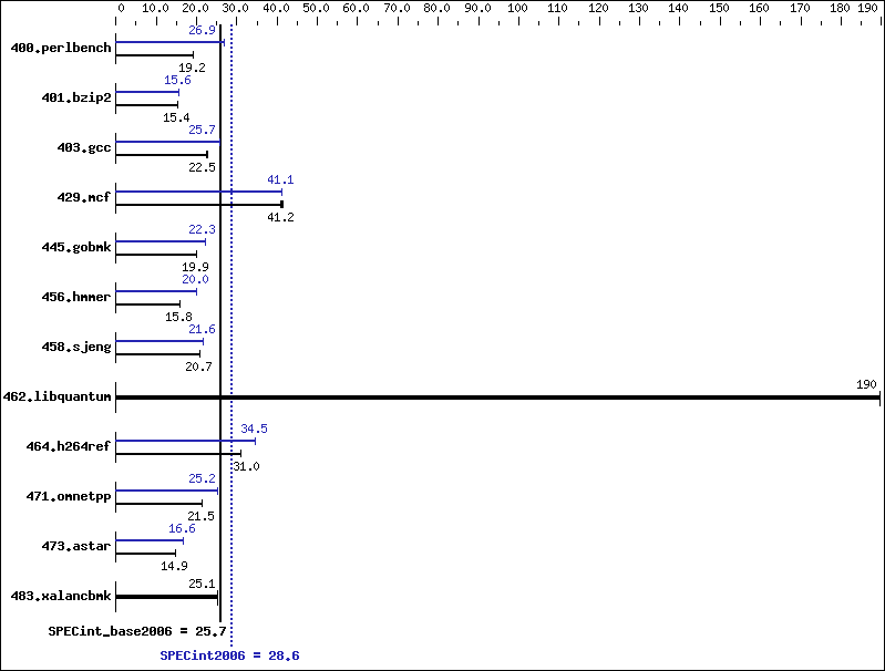 Benchmark results graph