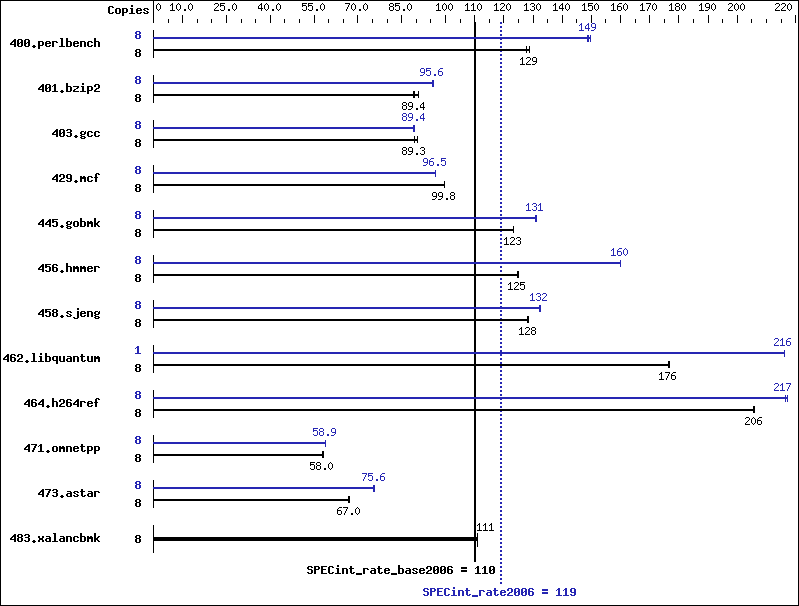 Benchmark results graph