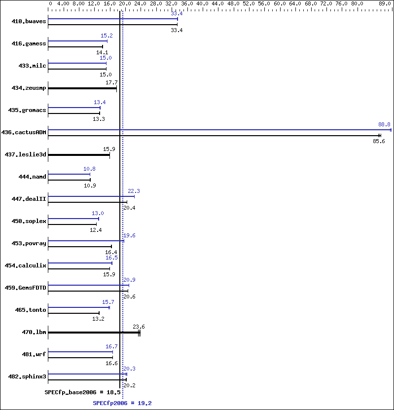 Benchmark results graph