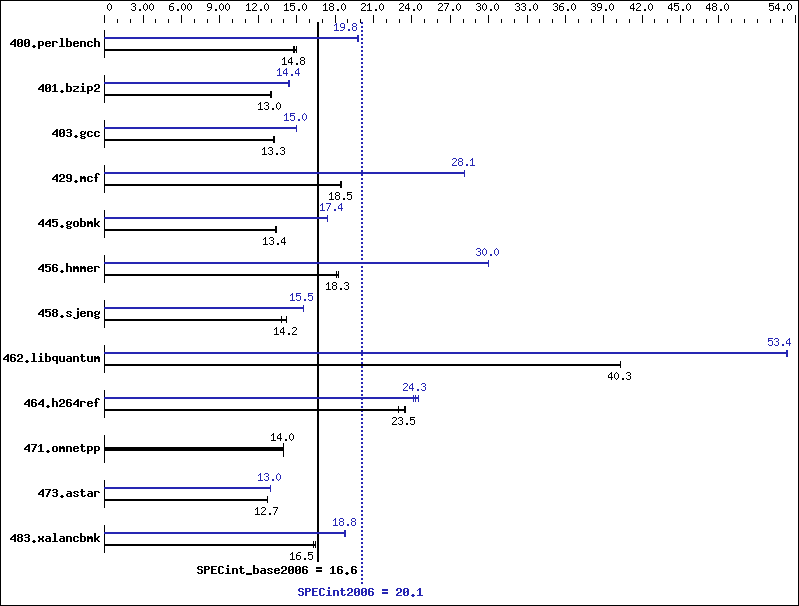 Benchmark results graph