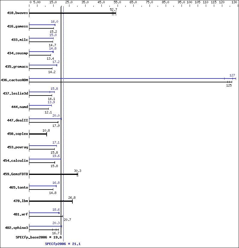 Benchmark results graph