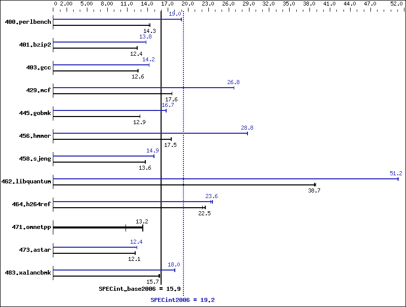 Benchmark results graph