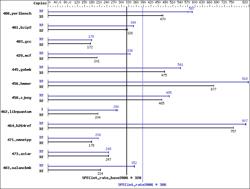 Benchmark results graph