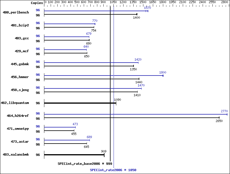 Benchmark results graph