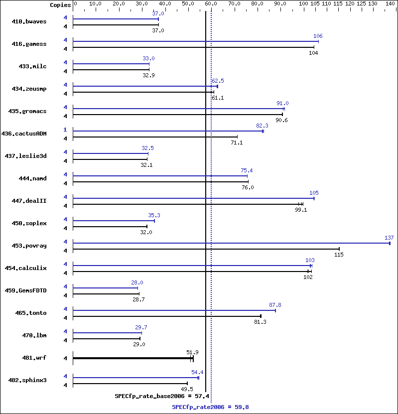 Benchmark results graph