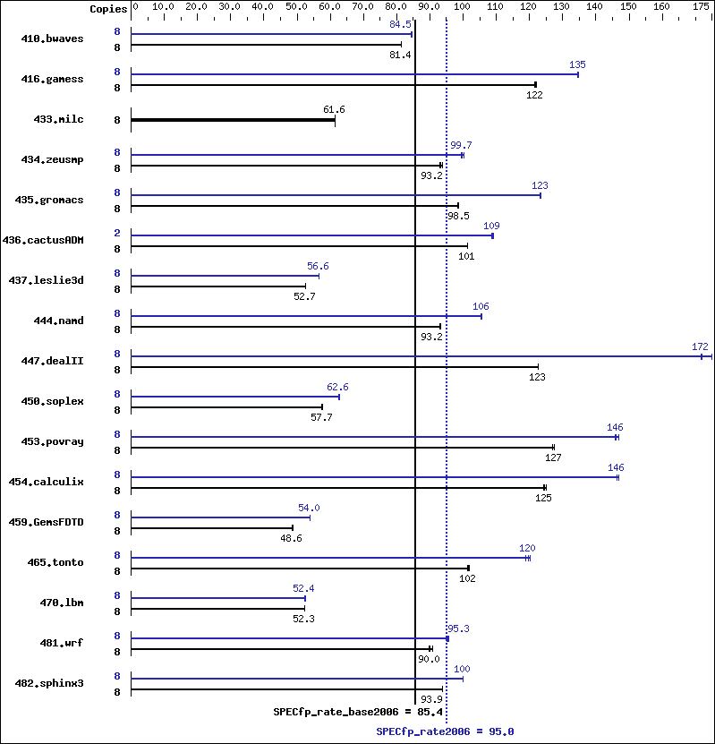 Benchmark results graph