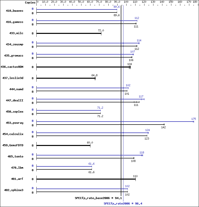 Benchmark results graph