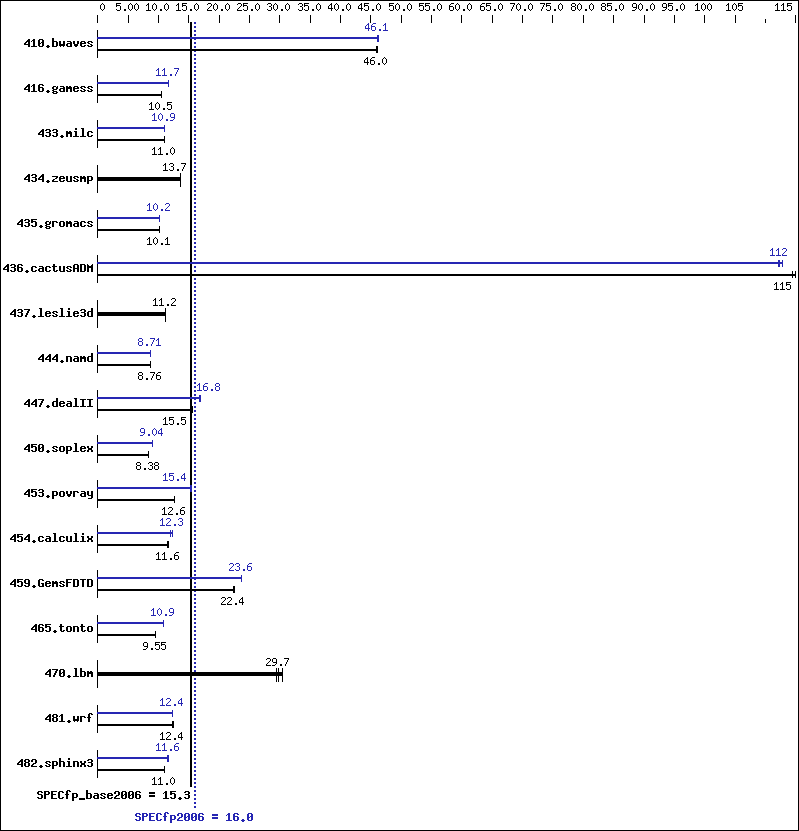 Benchmark results graph