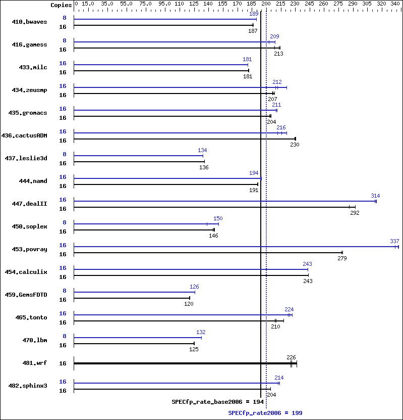 Benchmark results graph