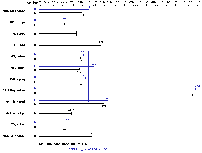 Benchmark results graph