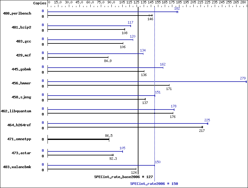 Benchmark results graph