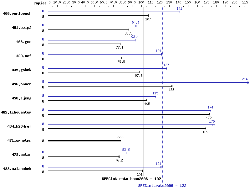 Benchmark results graph