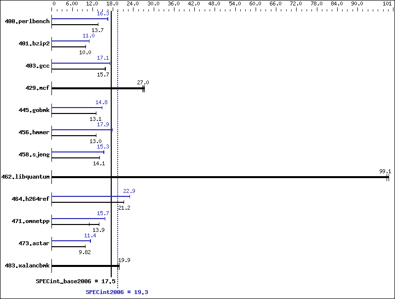 Benchmark results graph