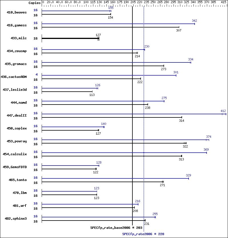 Benchmark results graph