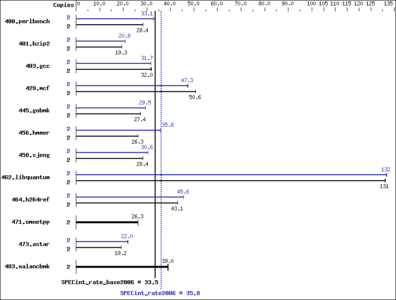 Benchmark results graph