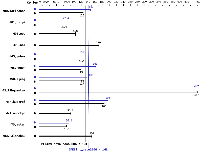 Benchmark results graph