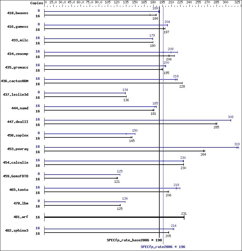 Benchmark results graph