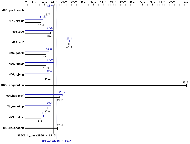 Benchmark results graph