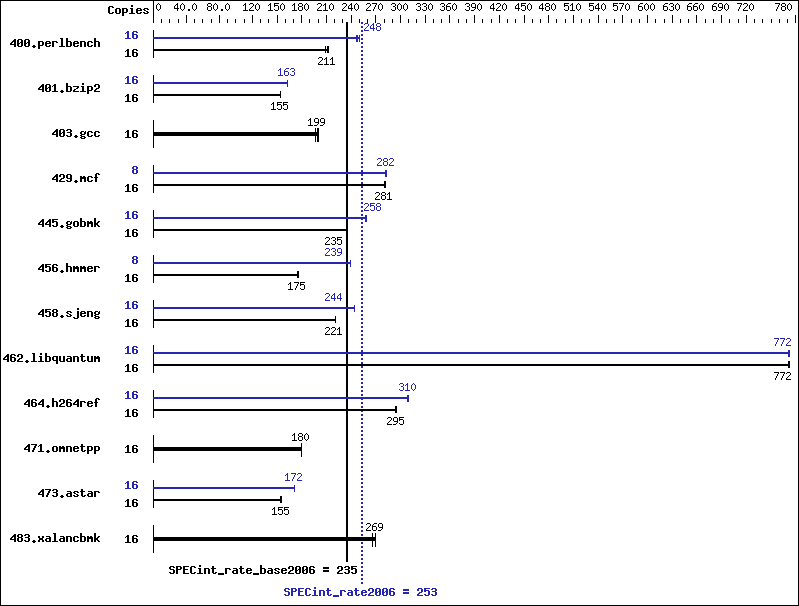 Benchmark results graph