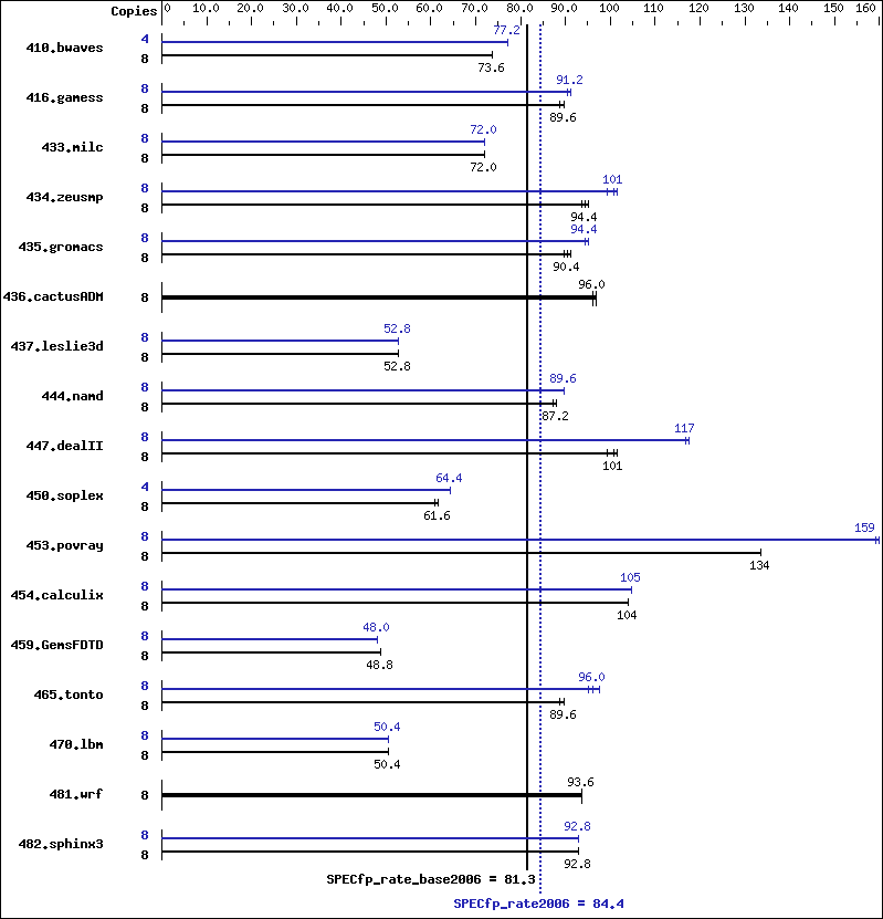 Benchmark results graph