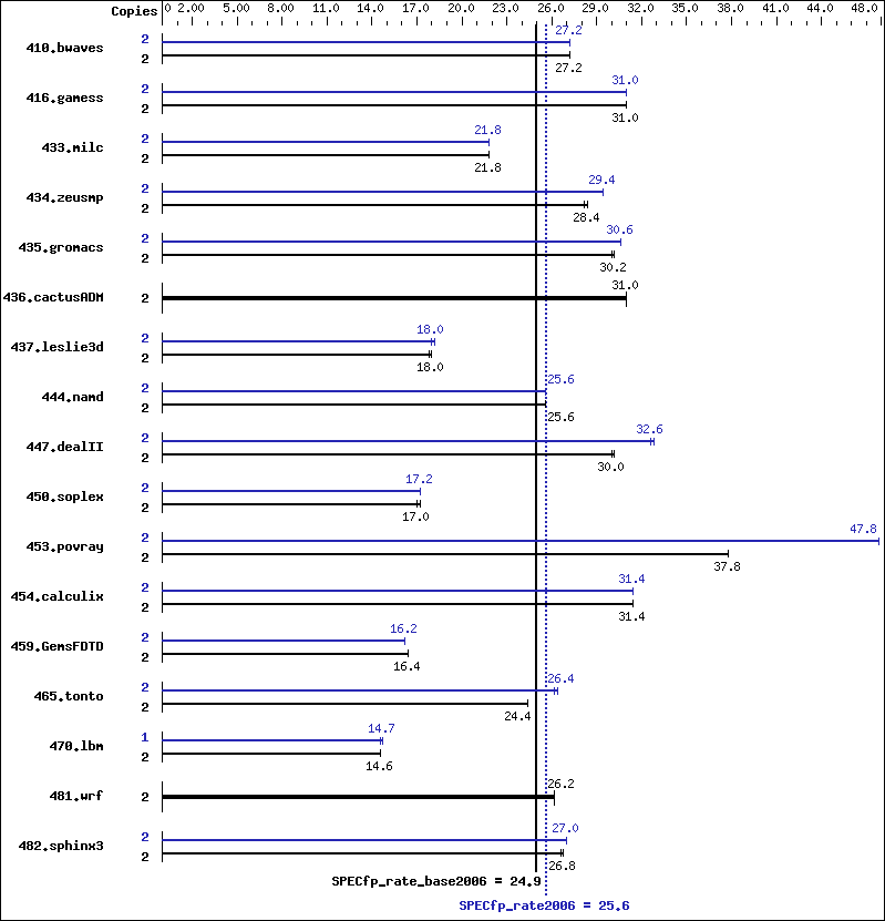 Benchmark results graph