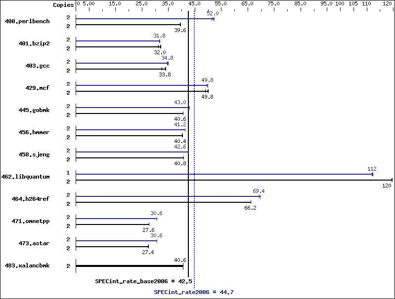 Benchmark results graph