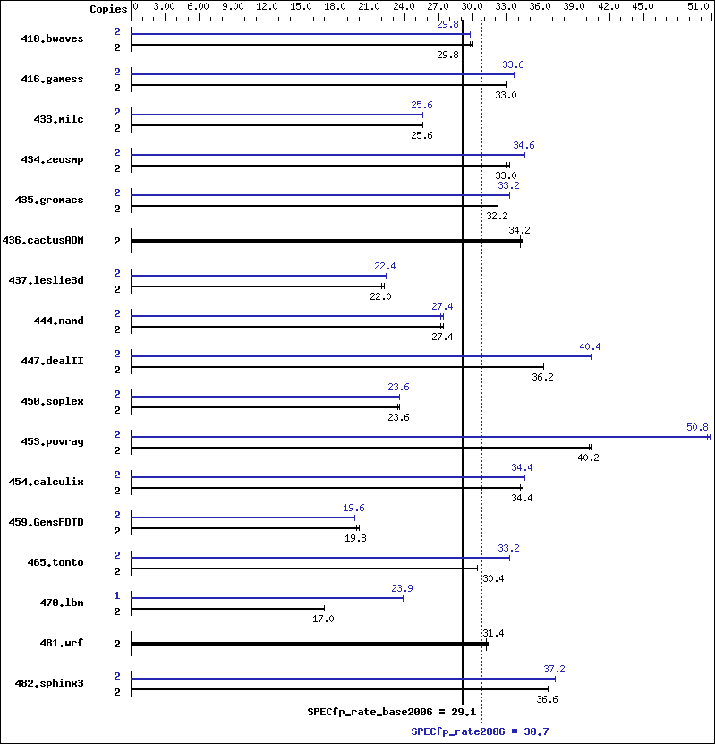 Benchmark results graph