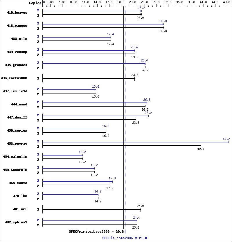 Benchmark results graph