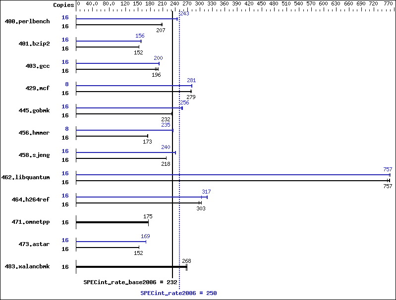 Benchmark results graph