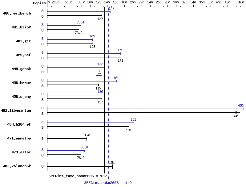 Benchmark results graph